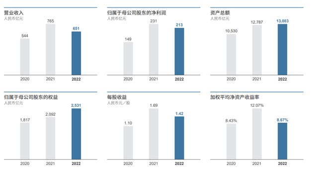 企业高管平均年薪，万亿巨头人均薪酬骤降11万