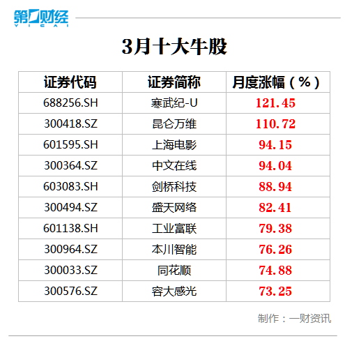 今日涨跌十大股票,3月十大牛股出炉 玉三网