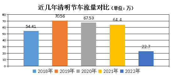 今年清明节高速公路免费多少天，2023年清明假期高速出行指南请查收
