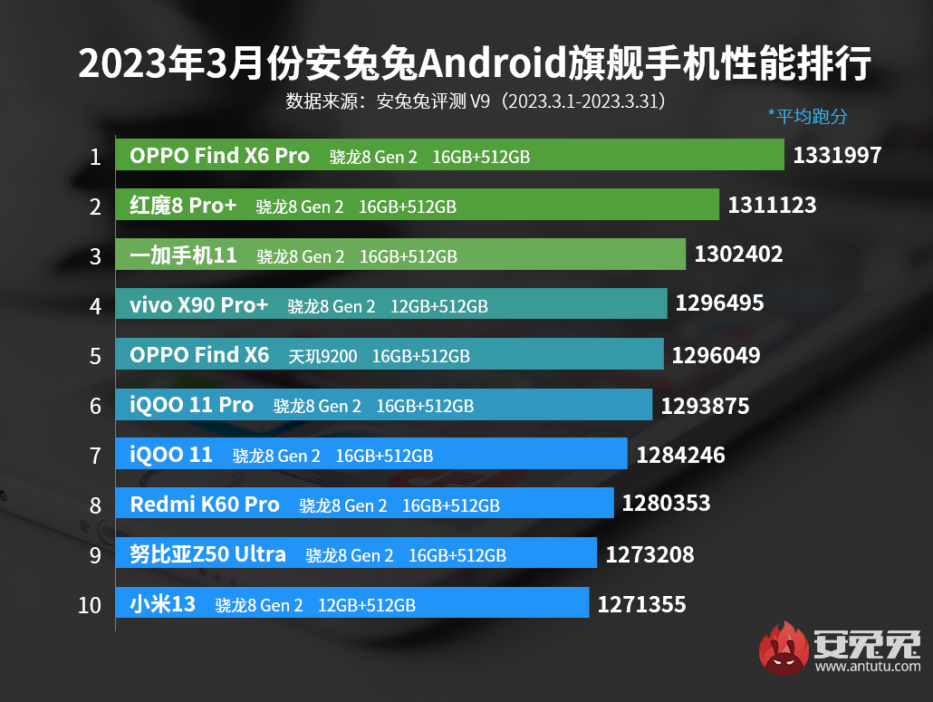 手機性能排行榜,note12turbo上榜即第一