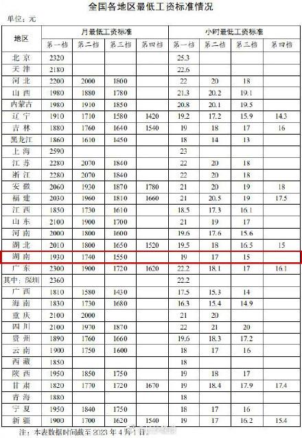 最新全国各地最低工资标准发布，全国各地区最低工资标准出炉