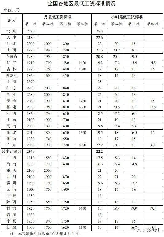 全国工人薪资水平，全国各地区最低工资标准公布