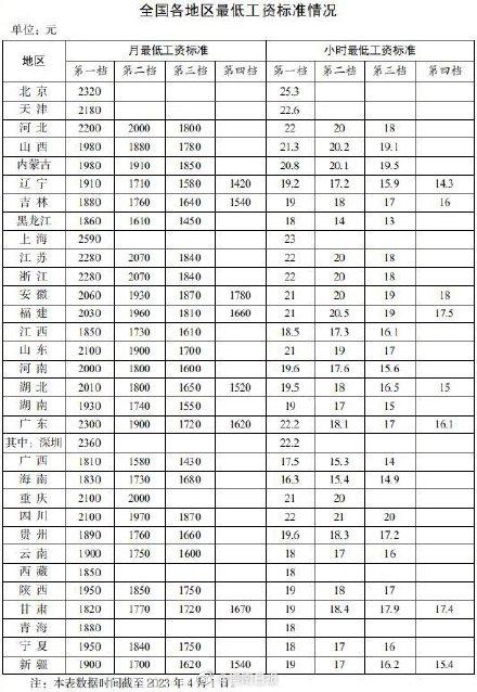河南最低工资标准，今年下半年河南省最低工资标准（河南最新最低工资标准是这个数）