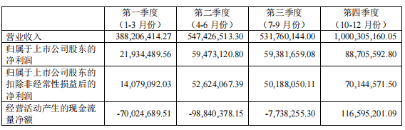 交控科技的发展，交控科技2022年扣非净利同比下降29%