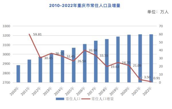 重庆市常住人口，重庆市常住人口户籍人口（重庆常住人口实现18年持续增长）