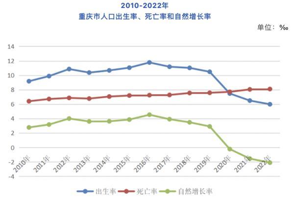 重庆市常住人口，重庆市常住人口户籍人口（重庆常住人口实现18年持续增长）