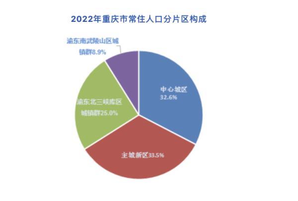 重庆市常住人口，重庆市常住人口户籍人口（重庆常住人口实现18年持续增长）