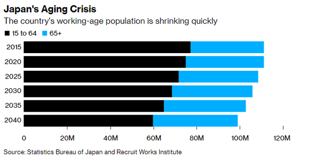 日本人口数量最新消息，日本人口去年自然减少逾73万