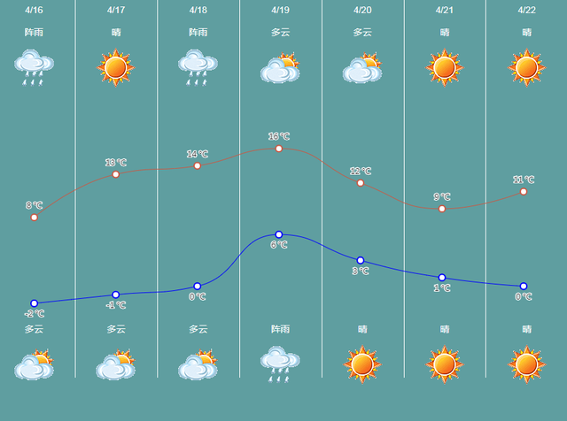明天气温多少度，明后天气温要多少度（未来几天气温波动明显）