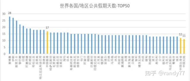 今天到底是周五还是周六，国人工作时长全球靠前、假期靠后