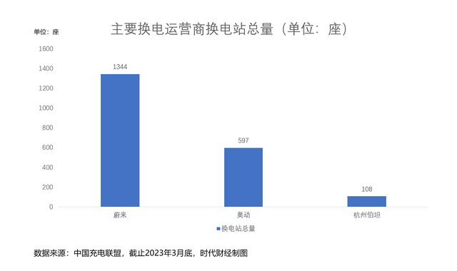 蔚来免费换电体验，蔚来只是替行业先行了一步