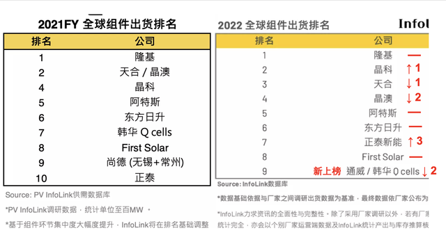 光伏行业十大龙头企业，这家公司刚入局半年就跻身前十