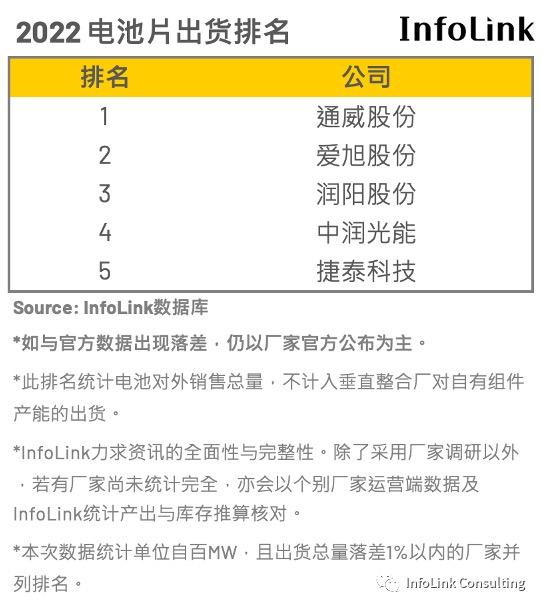 光伏行业十大龙头企业，这家公司刚入局半年就跻身前十