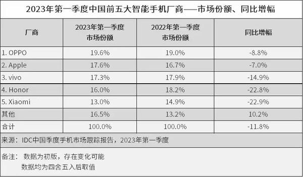 oppo手机排名，oppo全球排名第6位（IDC一季度国内智能手机市场排名来了）