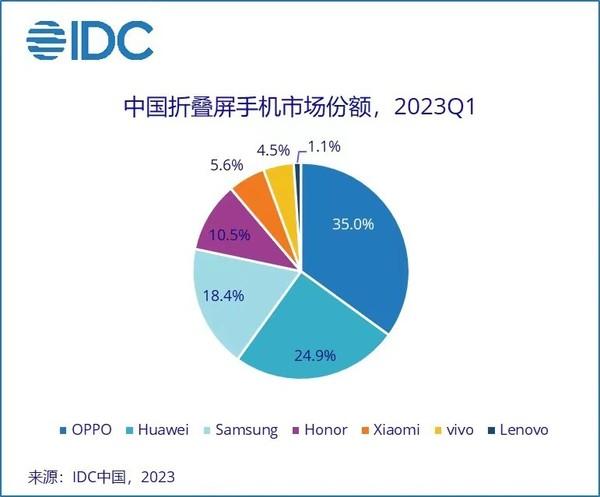 oppo手机排名，oppo全球排名第6位（IDC一季度国内智能手机市场排名来了）