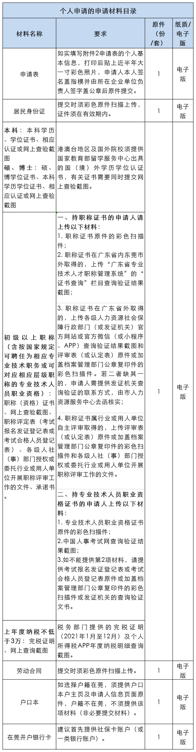 东莞人力资源和社会保障局，东莞人力资源保障局官方网站（东莞市人社局发布人才补贴公告）