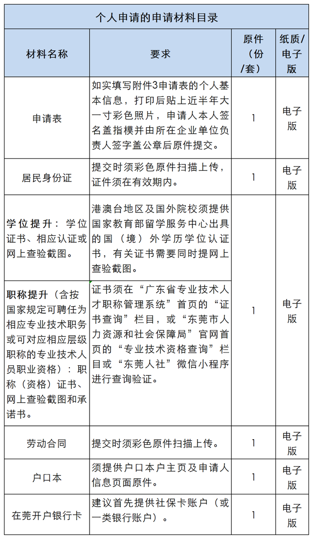 东莞人力资源和社会保障局，东莞人力资源保障局官方网站（东莞市人社局发布人才补贴公告）