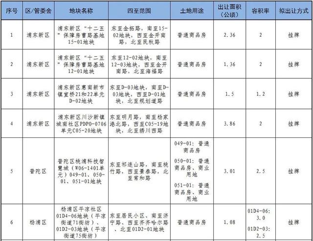 上海土地交易市场，上海拟土地出让公告（上海市2023年拟出让住宅用地清单信息公示）