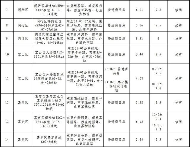 上海土地交易市场，上海拟土地出让公告（上海市2023年拟出让住宅用地清单信息公示）