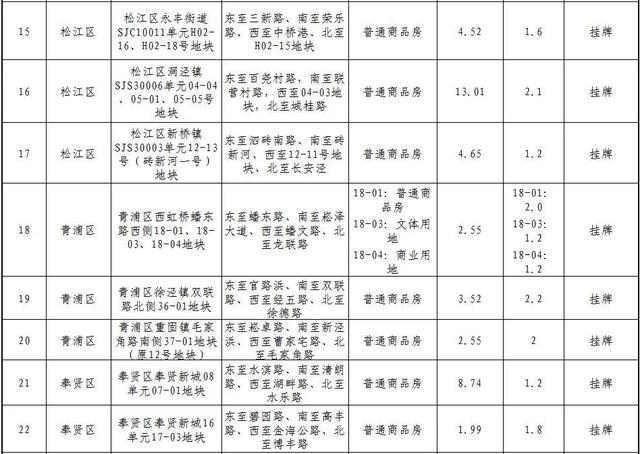 上海土地交易市场，上海拟土地出让公告（上海市2023年拟出让住宅用地清单信息公示）