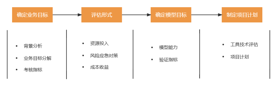 产品开发（谈谈AI产品经理的产品开发流程）