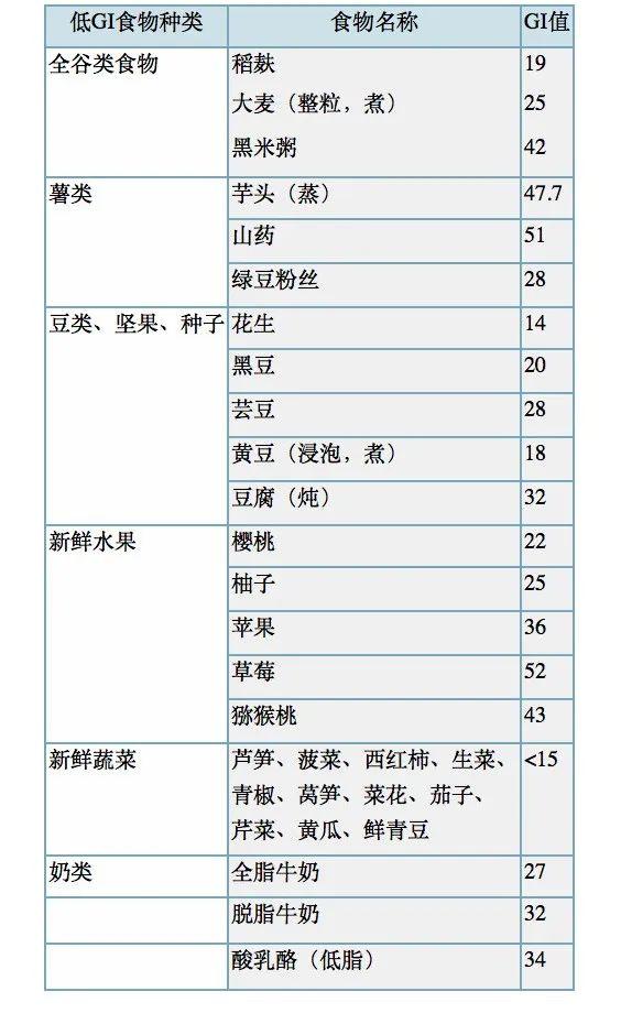 什么属于高gi值食物，牢记这些食物的选择和搭配