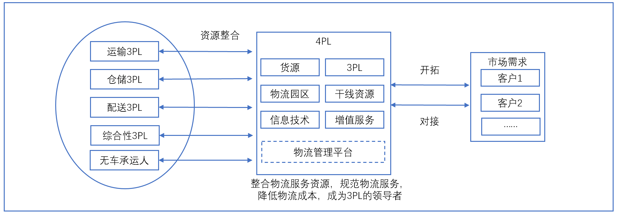 第四方物流公司（第四方物流）