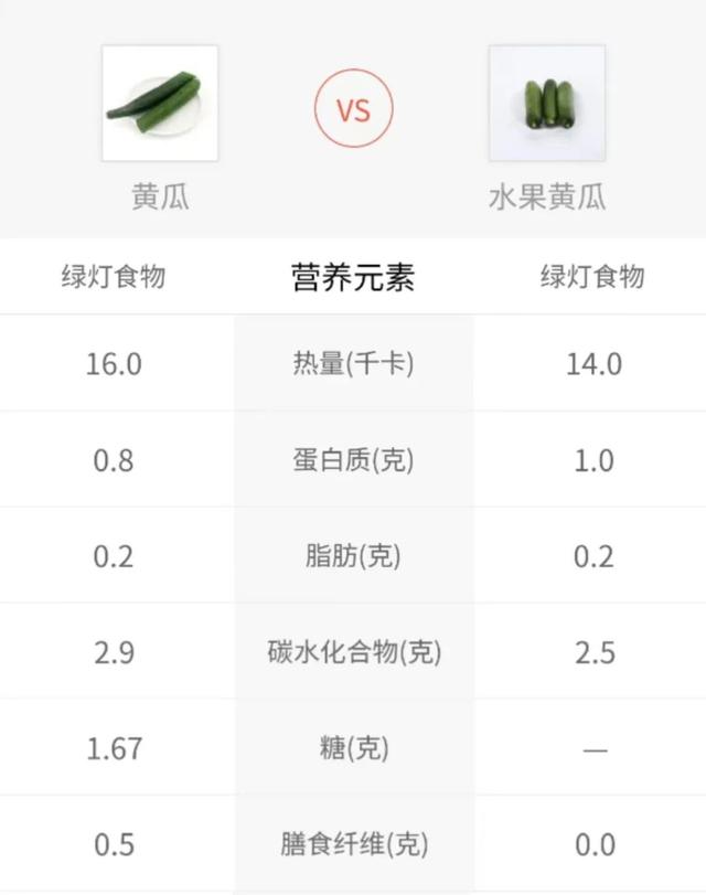 一根黄瓜多少克，一根黄瓜的热量（水果黄瓜VS普通黄瓜）