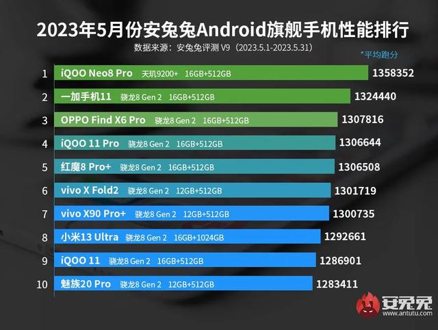 安兔兔跑分最新排行，安兔兔跑分20万都有哪些手机（最新旗舰/次旗舰性能排行）