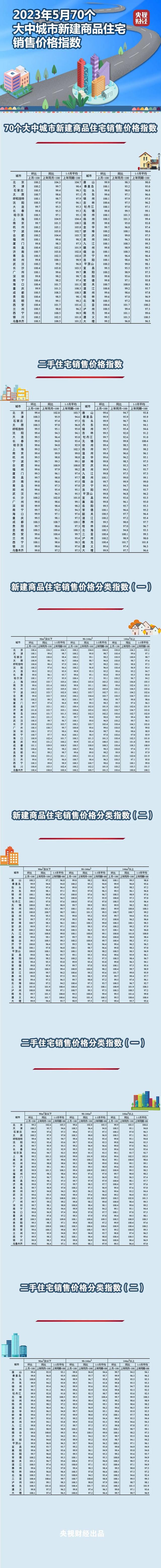 全国70城市房价数据出炉，国家统计局发布