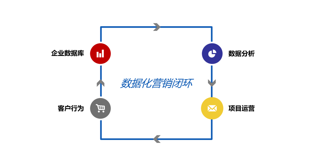 促销公司（闭环思维）