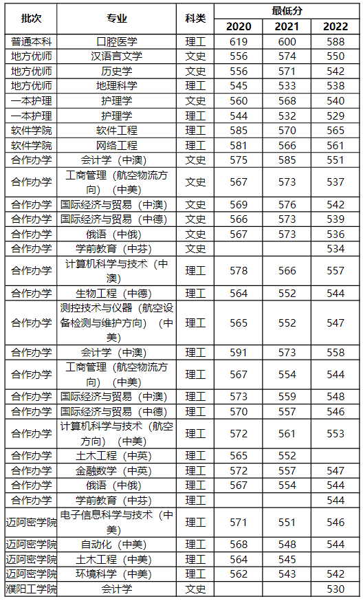 焦作大学 分数线图片