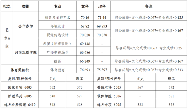 焦作大学 分数线图片