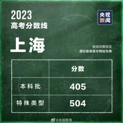 各地高考分数线，6省份公布高考分数线速览