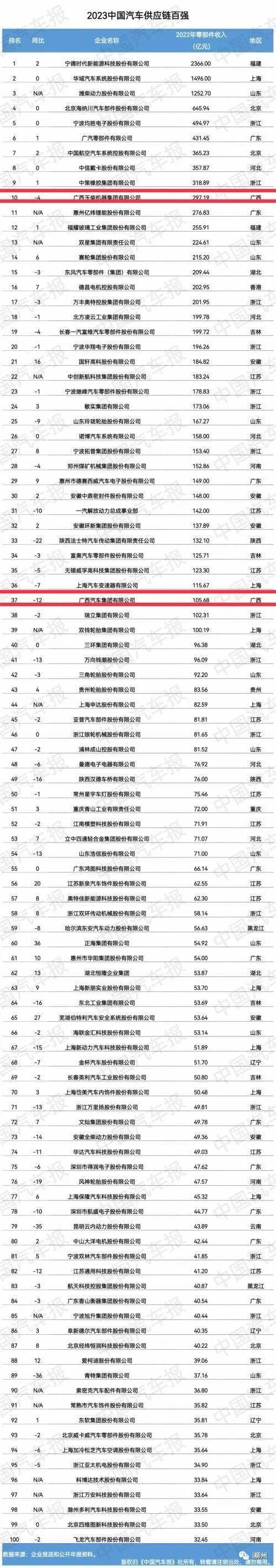 玉柴集团营收，全国百强！玉林这家企业上榜