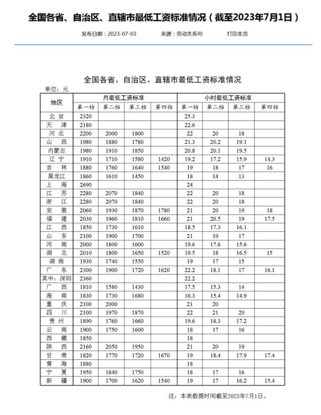 上海市最低工资，上海工资低于最低工资标准怎么办（月薪不到这个数，违法）