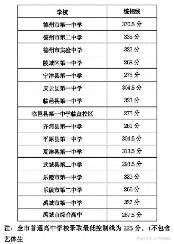 德州市教体局官方网，德州市2023年公办普通高中录取分数线公布