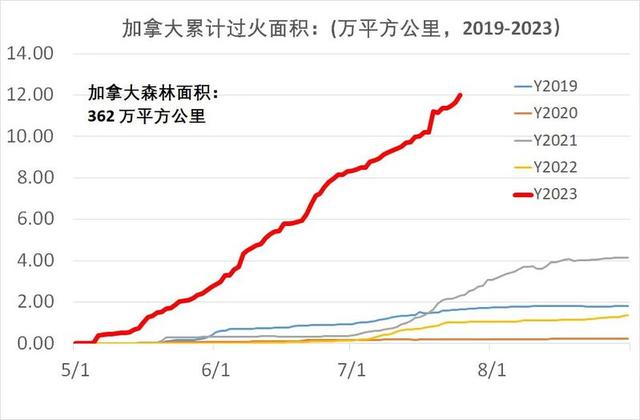 全球近几年环境污染事件，加拿大森林大火排放二氧化碳达10亿吨