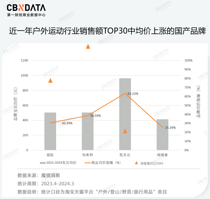北面为什么比哥伦比亚贵很多 500块和5000元的冲锋衣，有啥区别？对比骆驼，始祖鸟，就知道了