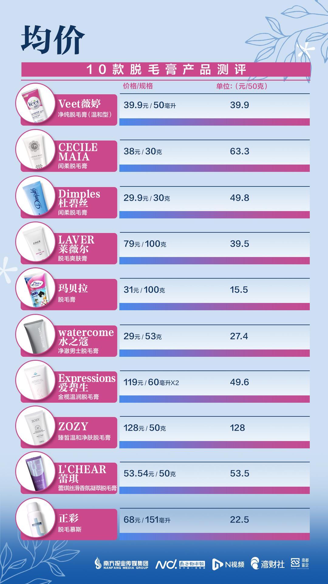 脱毛膏最好用的是哪几款，有产品试用后出现皮肤红肿刺痛