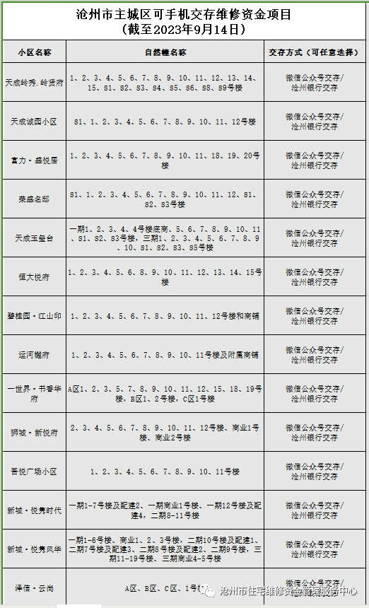 沧州的家电维修售后点 沧州主城区可手机交存维修资金的小区增至14个！