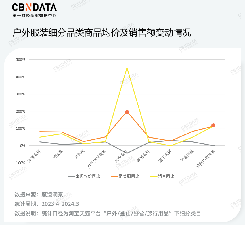北面为什么比哥伦比亚贵很多 500块和5000元的冲锋衣，有啥区别？对比骆驼，始祖鸟，就知道了