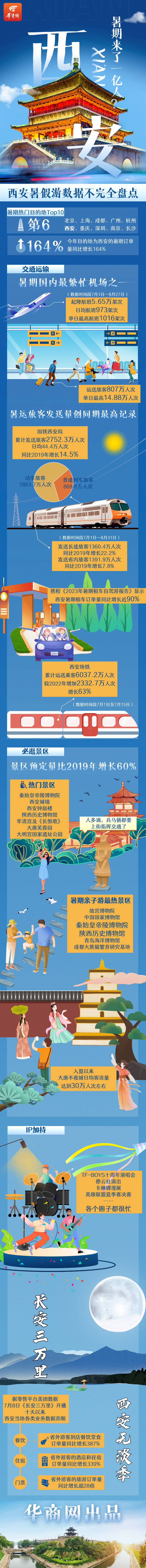 图解403：暑假旅游来了1亿人？西安暑假游数据不完全盘点