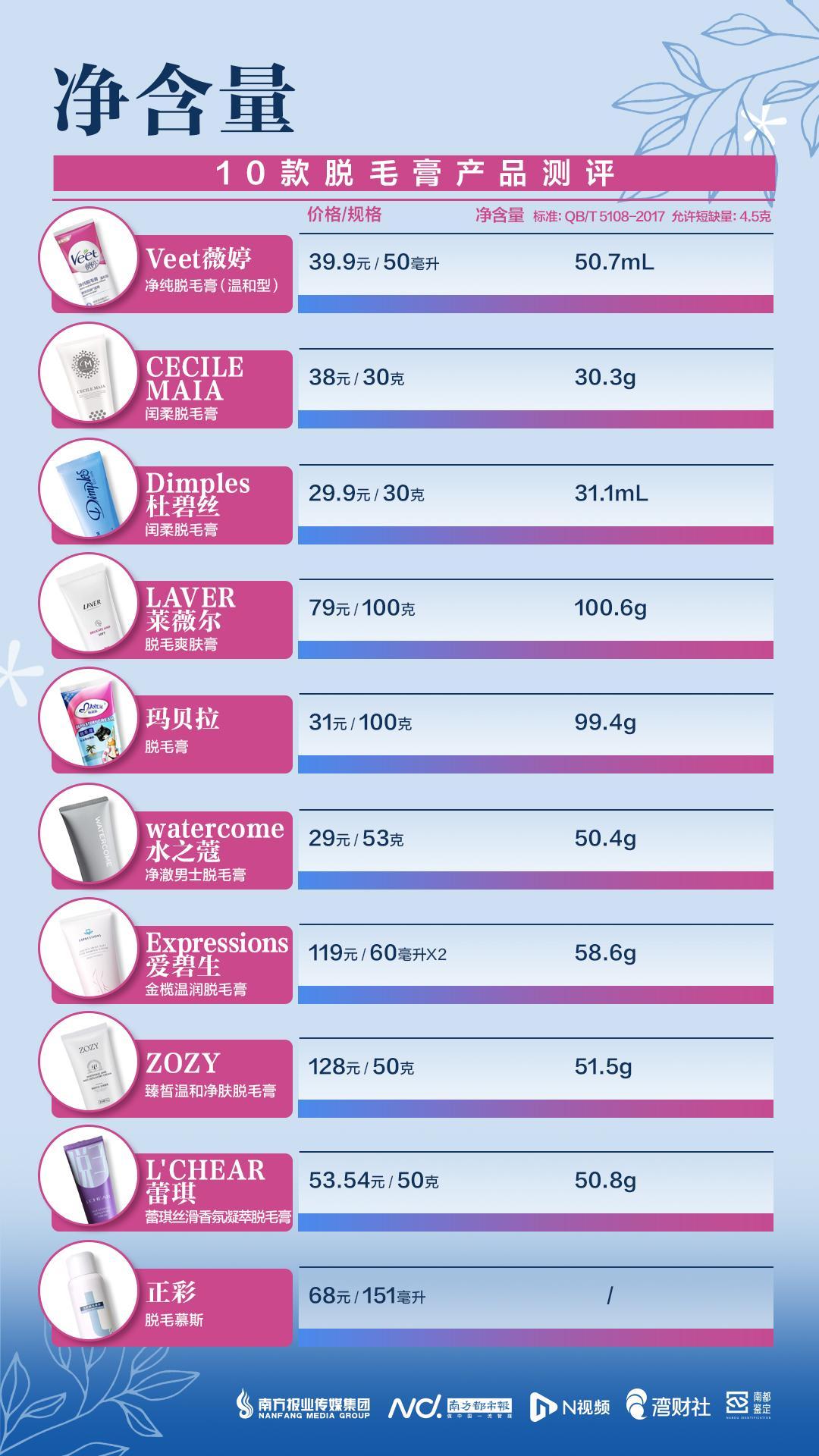 脱毛膏最好用的是哪几款，有产品试用后出现皮肤红肿刺痛