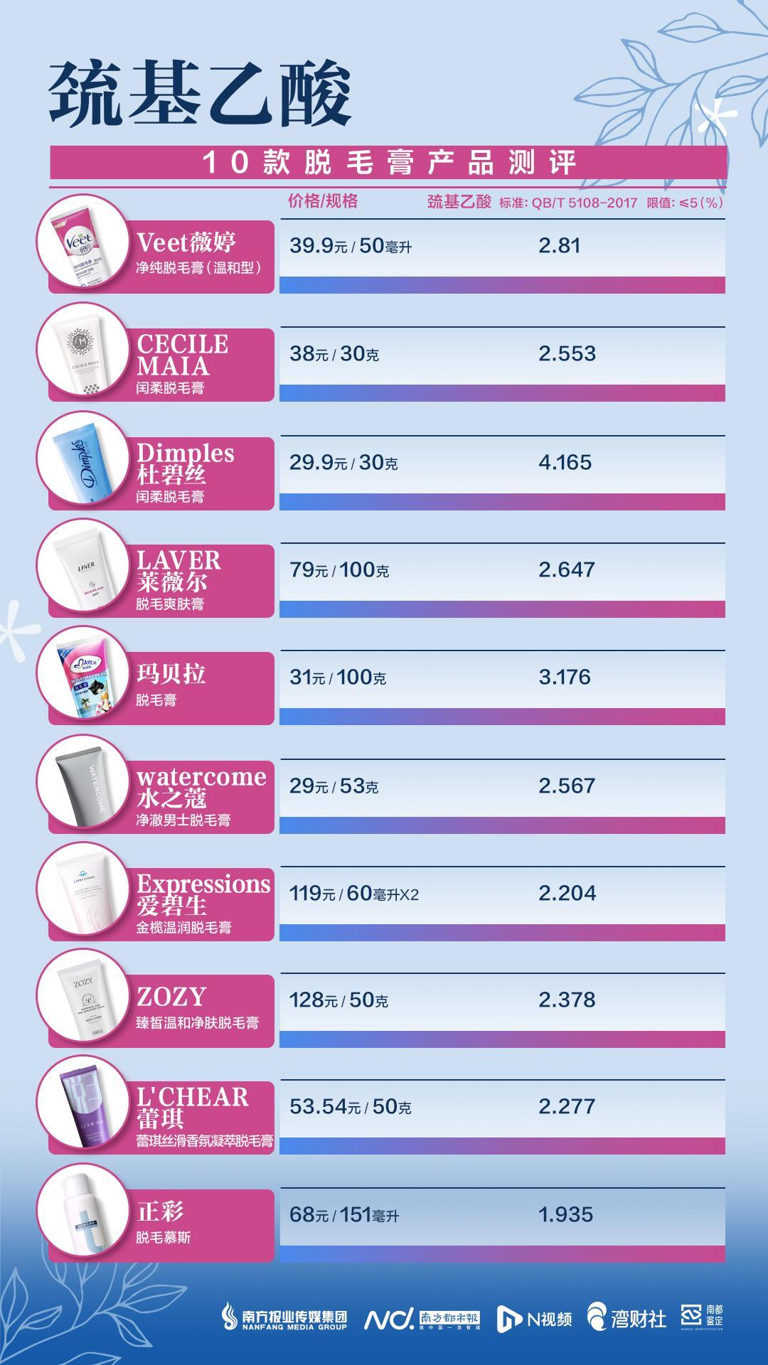 脱毛膏最好用的是哪几款，有产品试用后出现皮肤红肿刺痛